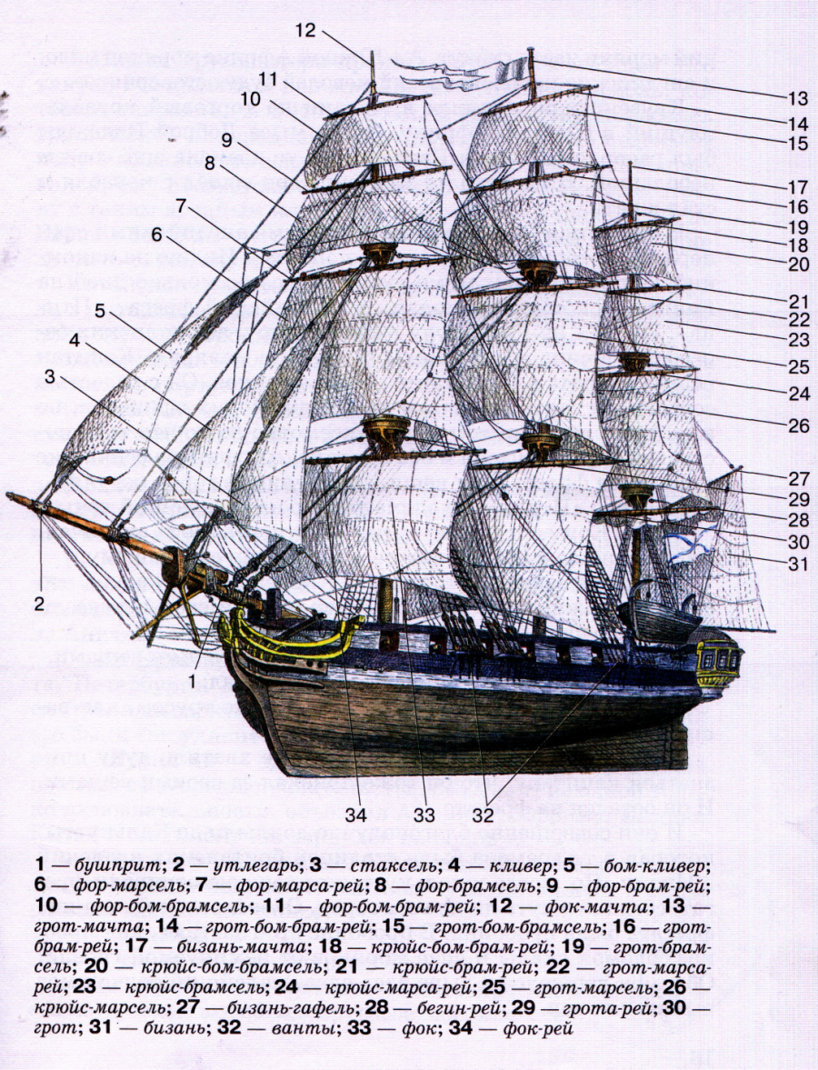 Бак морской термин. ФОК мачта грот мачта бизань мачта. ФОК грот бизань мачты. Строение парусного фрегата. Парусное вооружение бизань мачта.