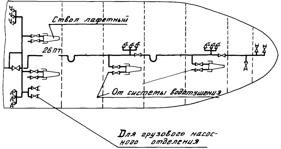 Схемы пожаротушения на судах