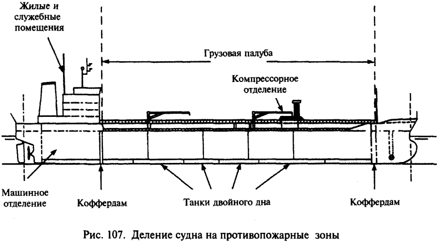 Конструктивная противопожарная защита судна
