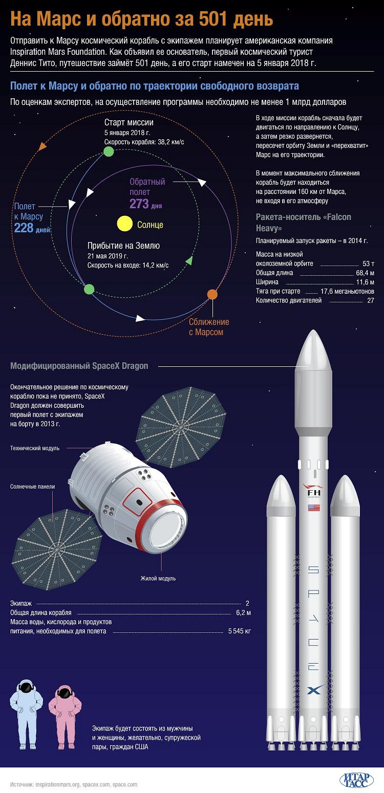 Траектория от земли до Марса