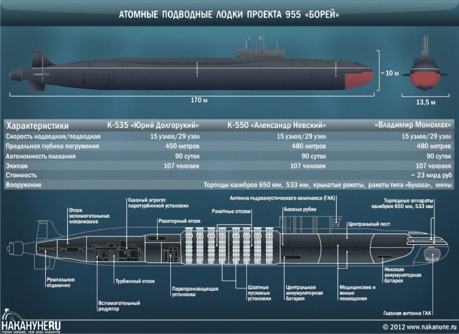 Подводные лодки проекта 949а Антей схема