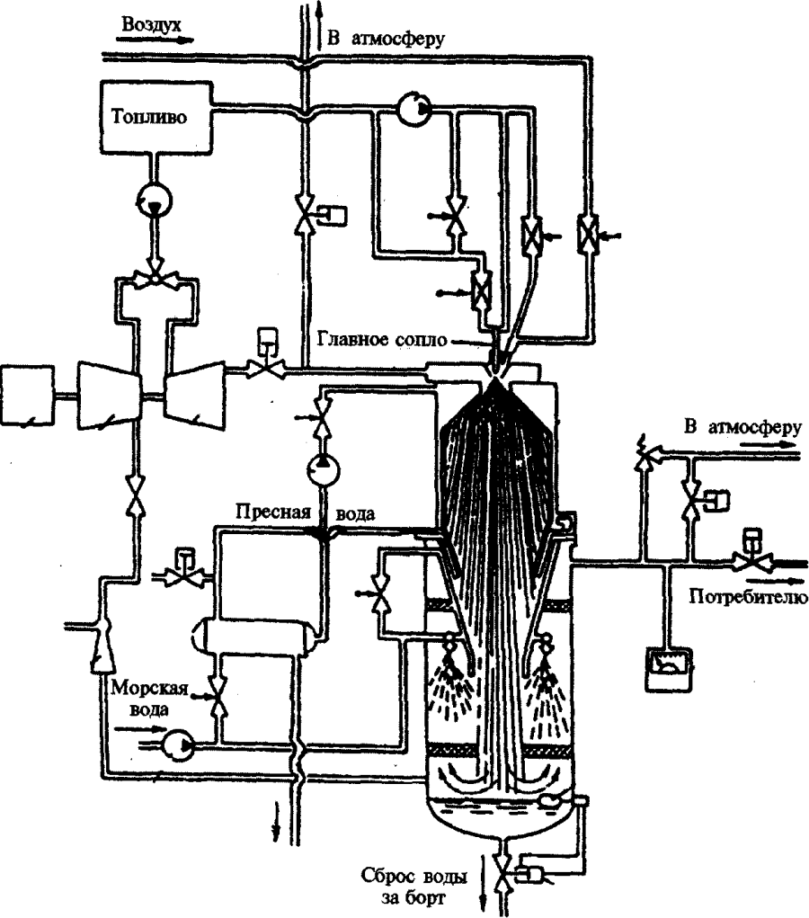 Установка инертных газов. Системы инертного газа (сиг). Система инертных газов на танкерах схема. Скрубберы системы инертных газов. Система тушения инертными газами на судне.