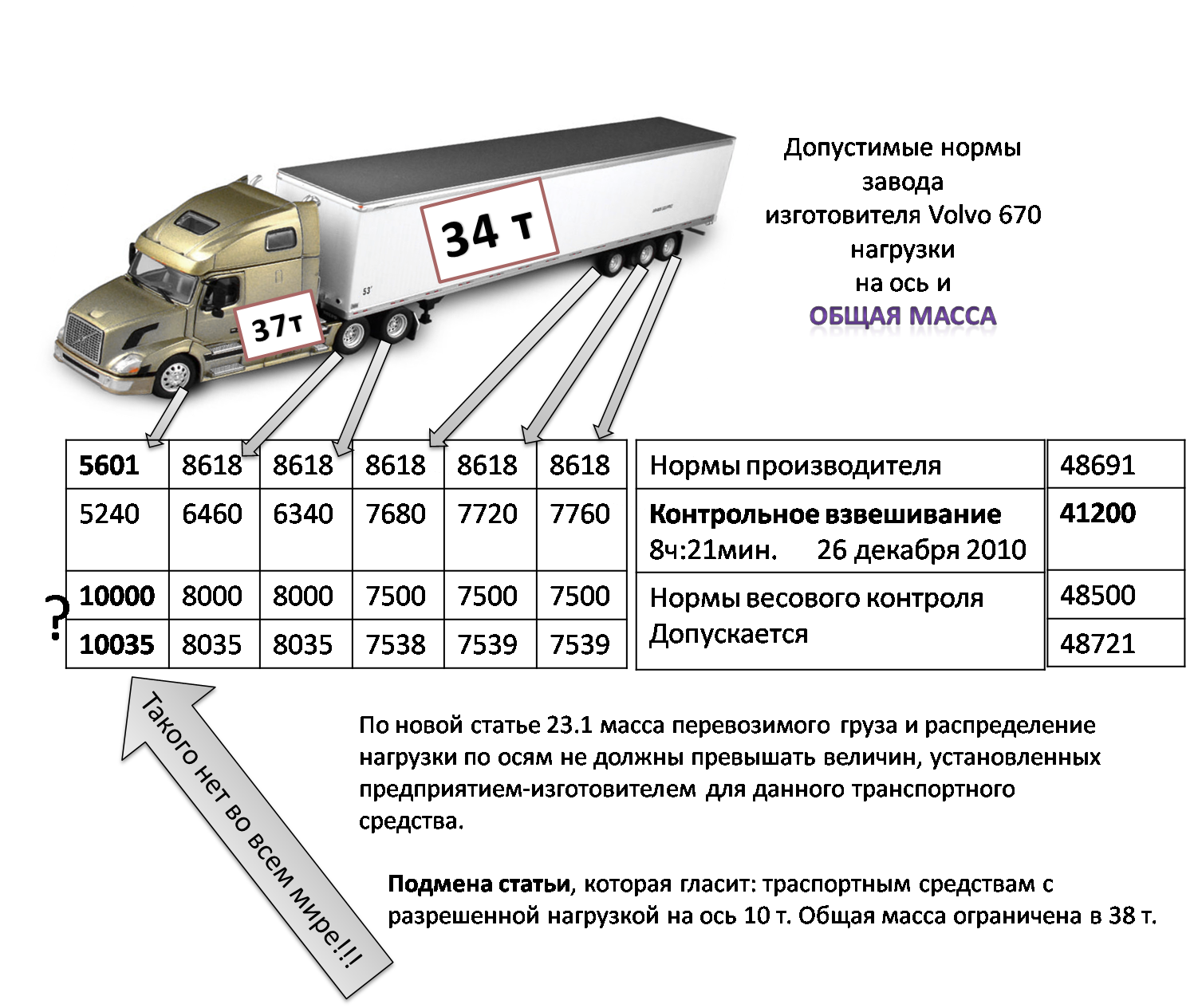 Масса автомобиля с грузом. Весовой контроль для грузовых автомобилей на оси. Разрешённая масса на ось для грузовиков таблица. Таблица весового контроля для грузовиков по осям. Допустимое превышение нагрузки на ось полуприцепа.