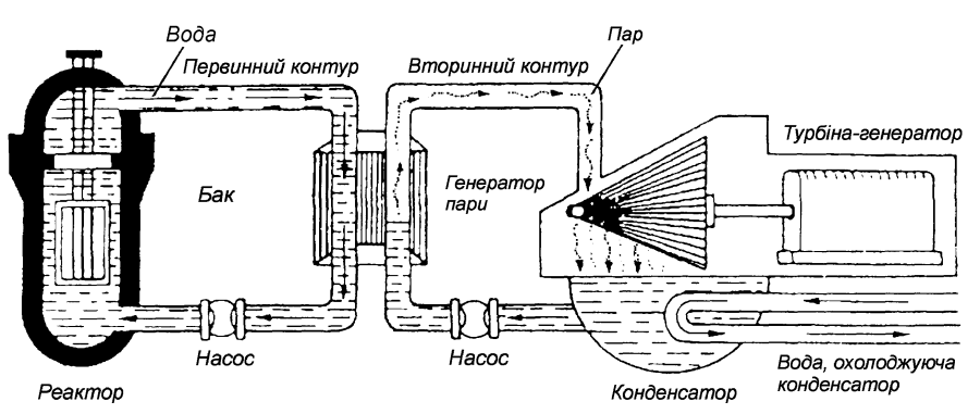 Реактор подводной лодки