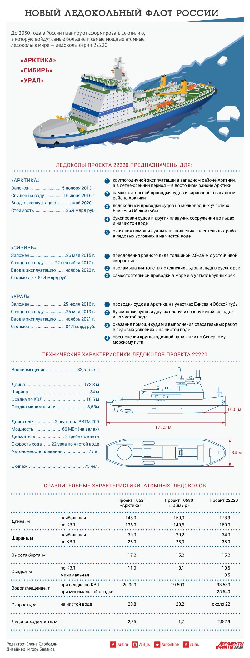 Ледокол арктика проекта 22220 характеристики атомный