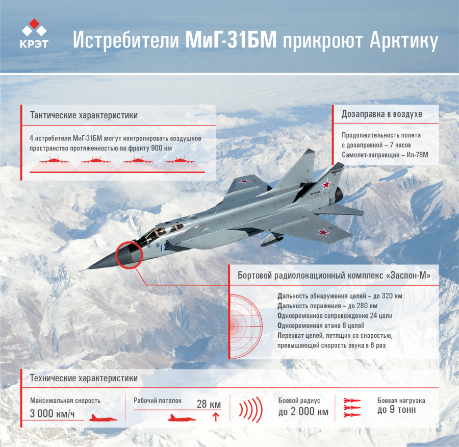 Миг-31бм технические характеристики