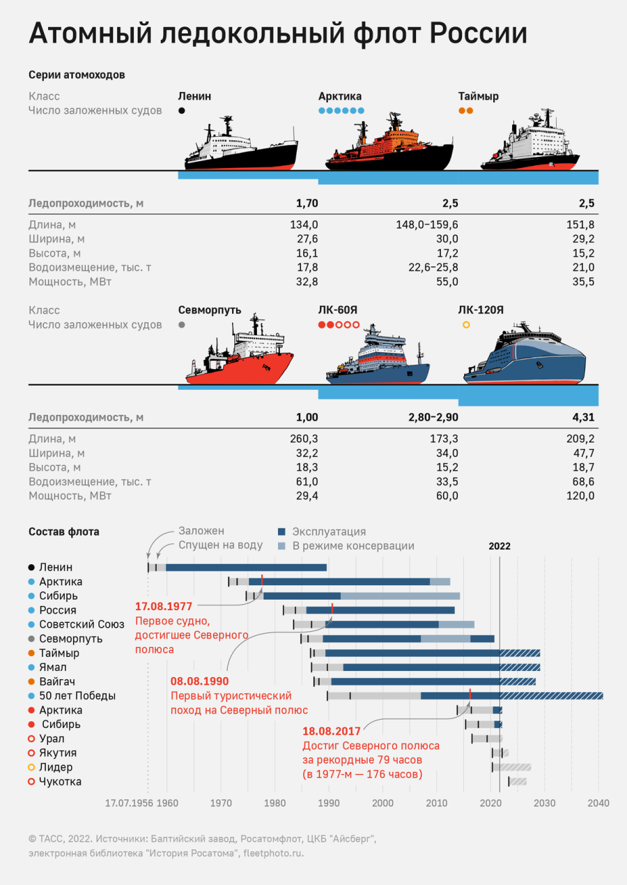 Ледокольный флот России 2020