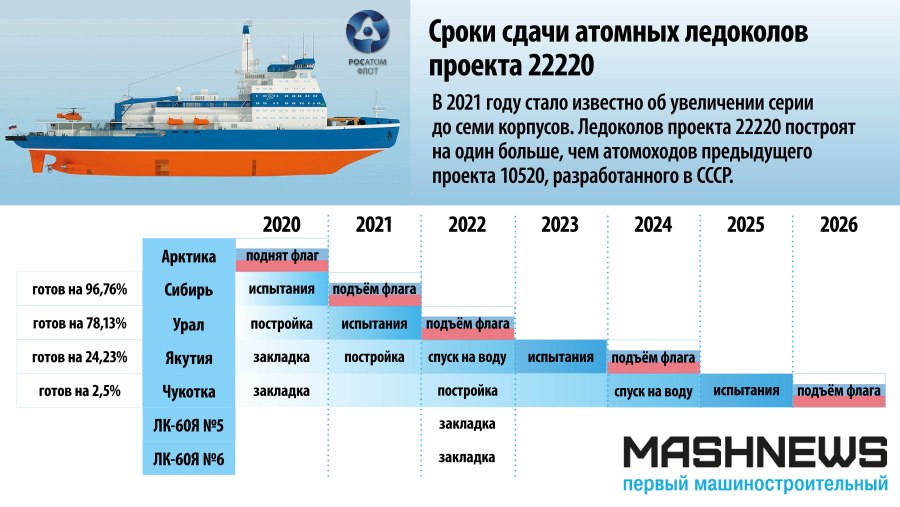 Атомный ледокол Арктика проекта 22220 характеристики
