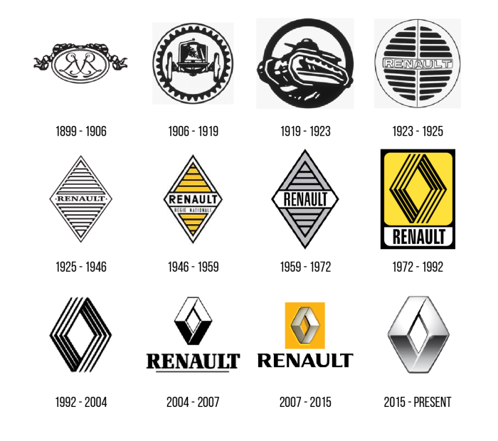 История эмблем Renault