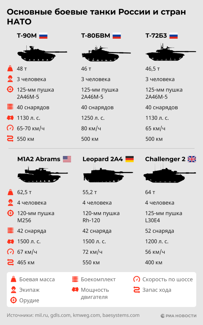 Сравнение танка Абрамс и т90м