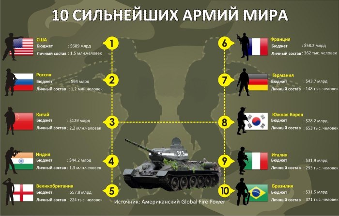 Армии мира по численности военной техники