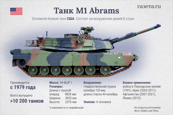 Танк США Абрамс