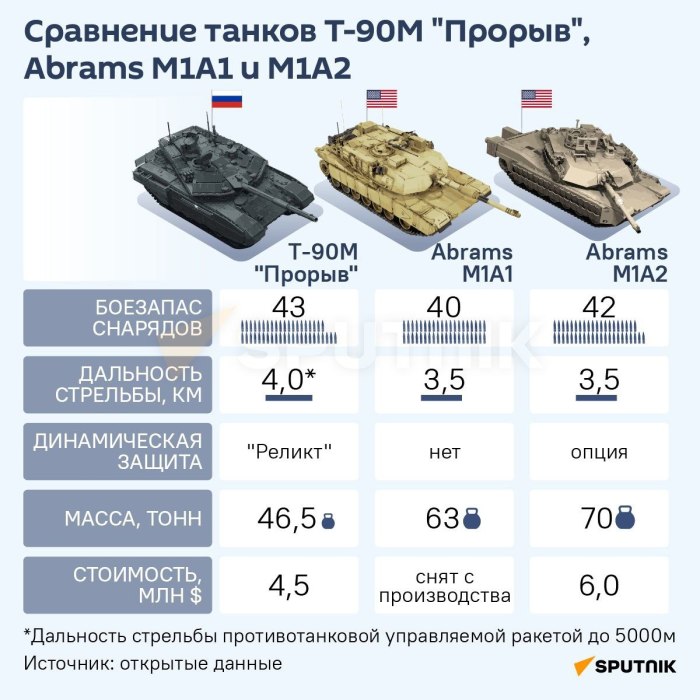 Сравнение танков