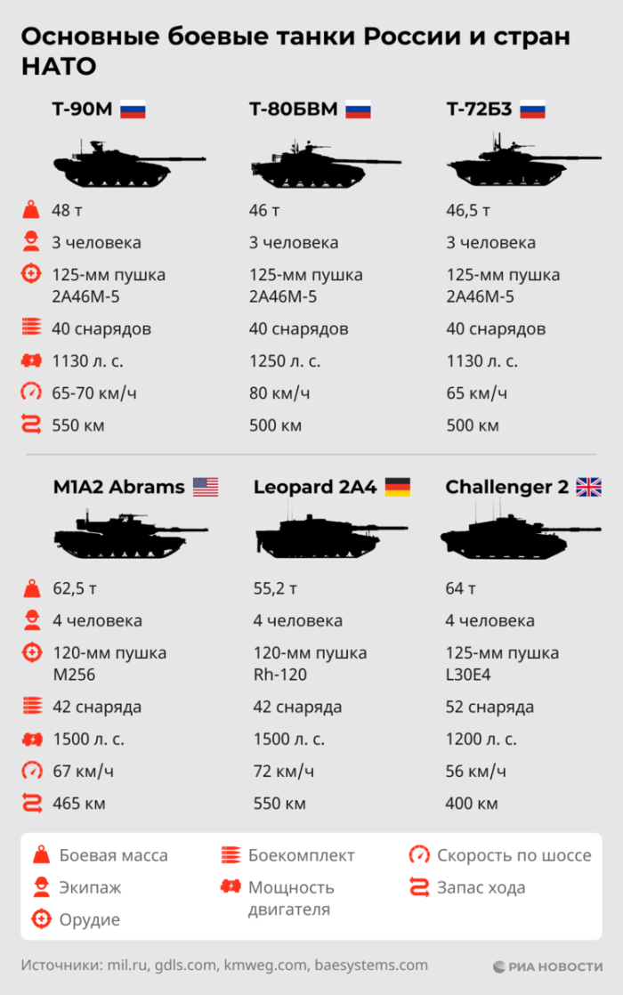Сравнение основных танков