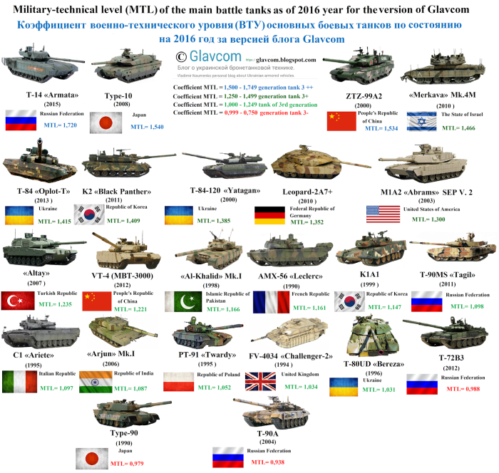 ТТХ танка т-90