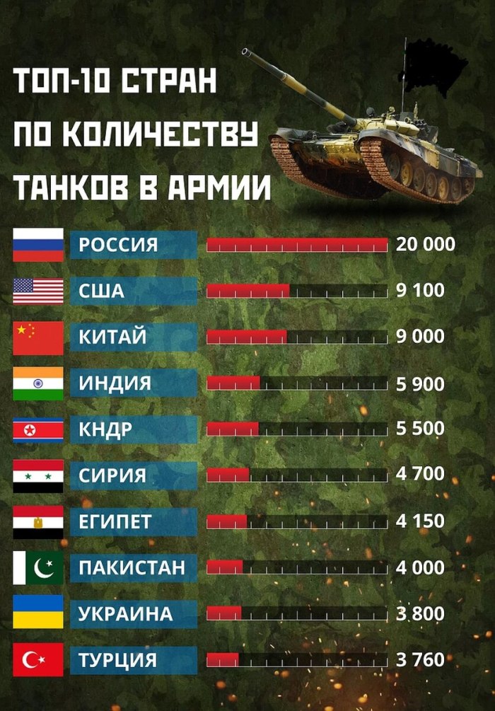 Сколько танков в России на вооружении