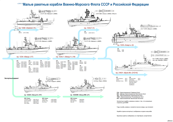Классификация военных кораблей ВМФ России