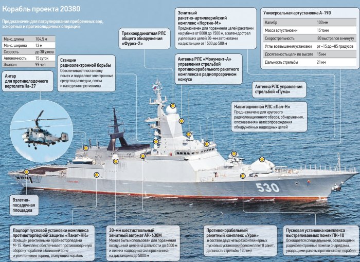 Военные корабли ВМФ РФ схема