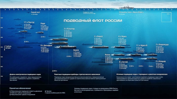 Максимальная глубина погружения подводной лодки РФ