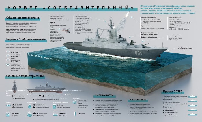 Современные типы кораблей ВМФ России