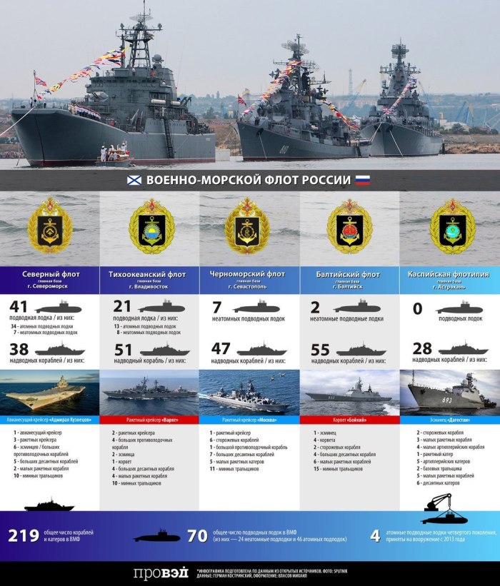 Численность кораблей ВМФ России