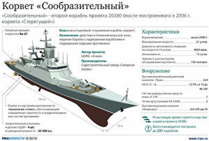 Корвет 20380 характеристики