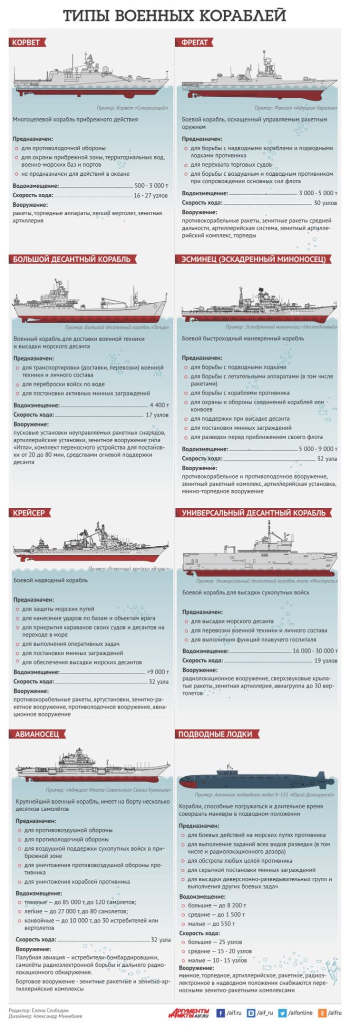 Виды военных кораблей