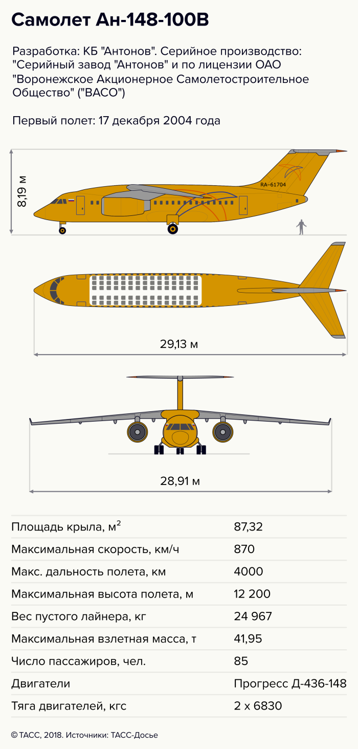 АН-148 пассажирский самолёт характеристики