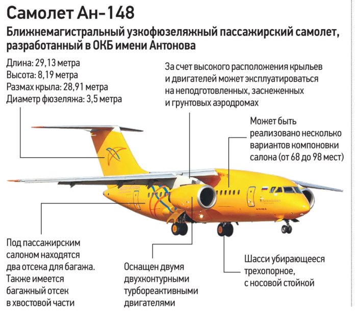 АН-148 характеристики самолета