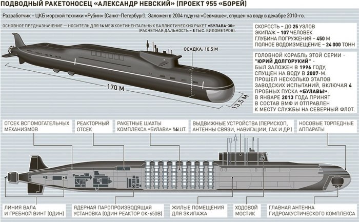 Габариты подводной лодки