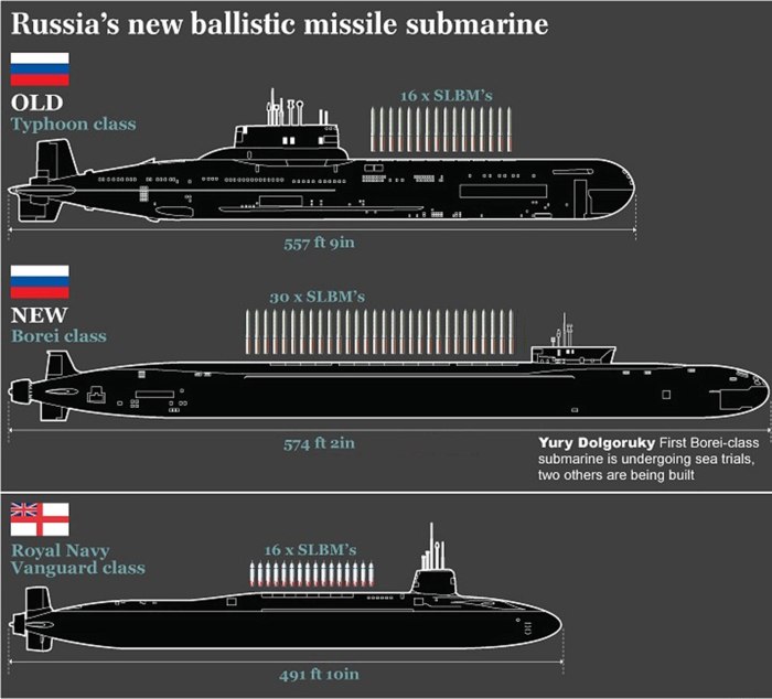 Подводная лодка проекта Борей Размеры