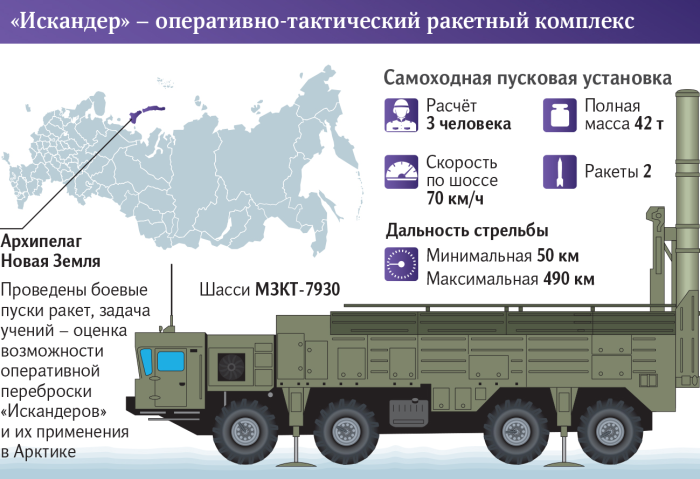 ОТРК Искандер дальность