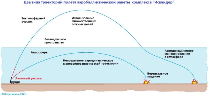 Схема полета ракеты Искандер