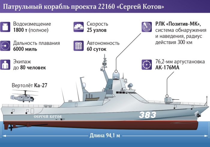 Патрульный корабль Сергей котов проекта 22160