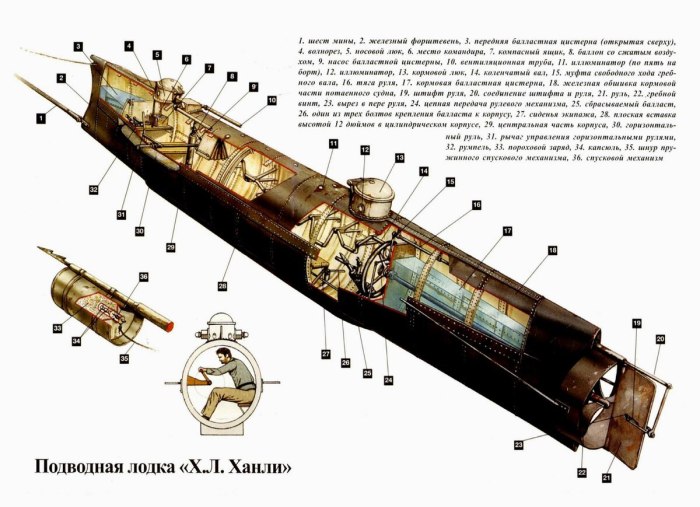 Подводная лодка h. l. Hunley
