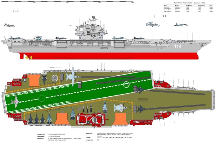 Крейсера проекта 1143.7 "Ульяновск"