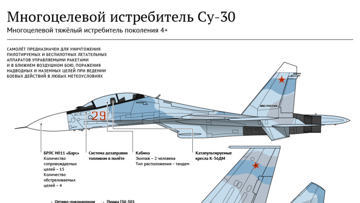 Самолёт Су-30 технические характеристики