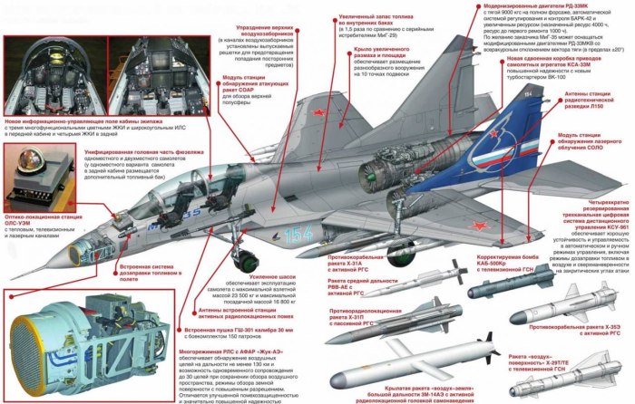 Су-27 истребитель конструкция