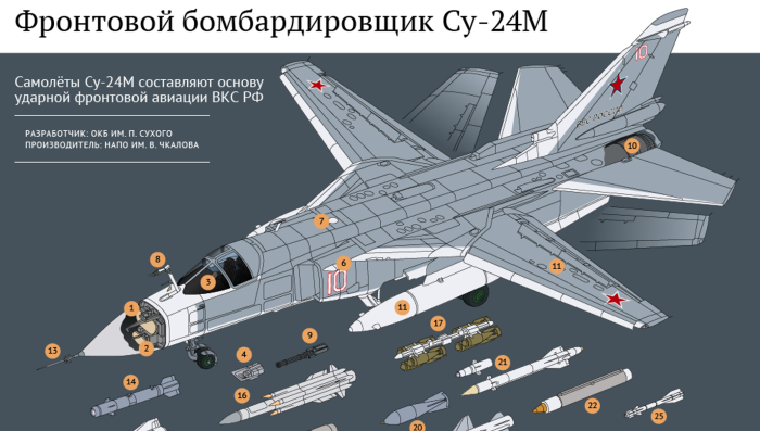 Су-24 бомбардировщик вооружение