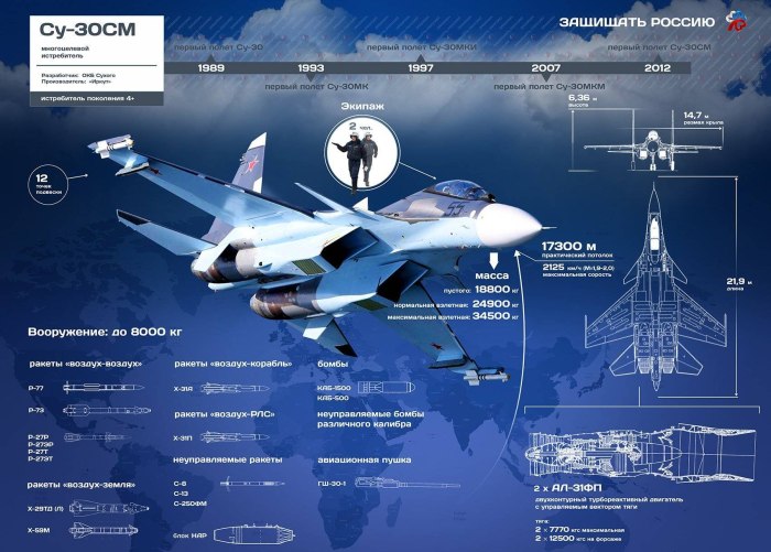 Самолёт Су-30 технические характеристики