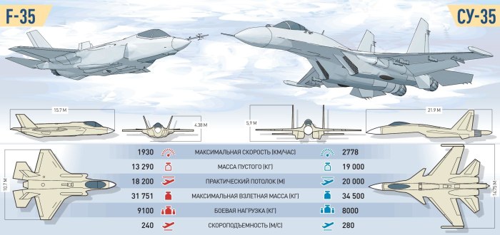 F 35 истребитель ТТХ