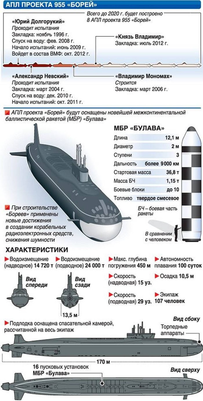 Подводная лодка проекта 955 Борей