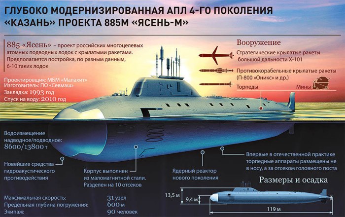 «Казань» проекта 885м «ясень-м»