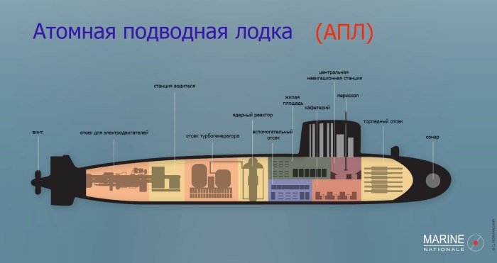 Строение атомной подводной лодки схема