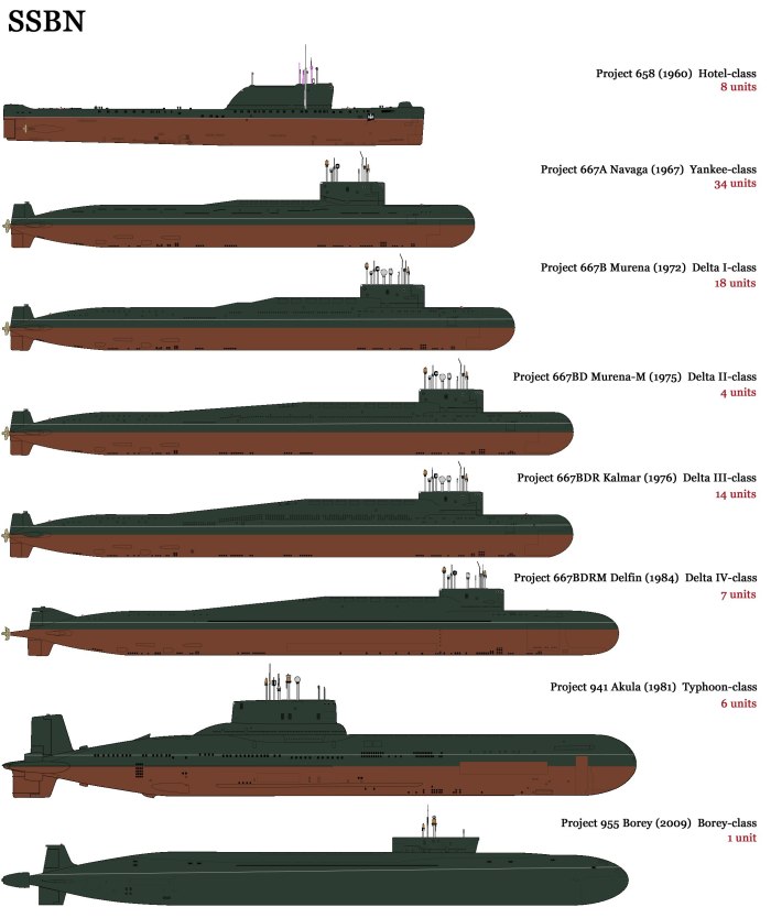 Классификация подводных лодок ВМФ СССР И России