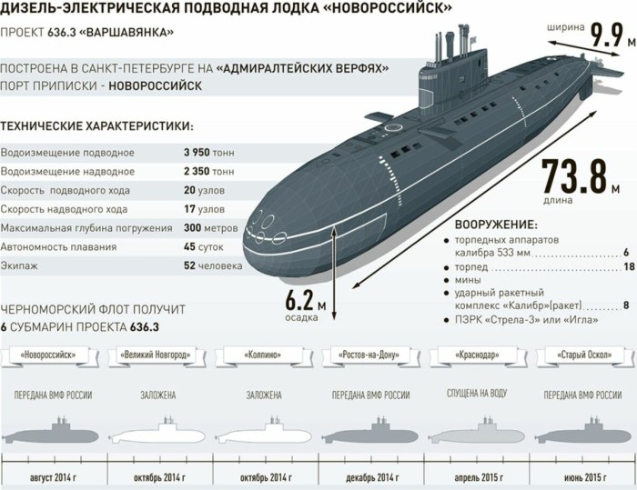Дизельная подводная лодка Варшавянка характеристики