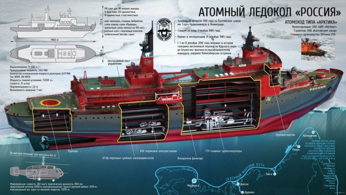 Схема атомного ледокола 22220