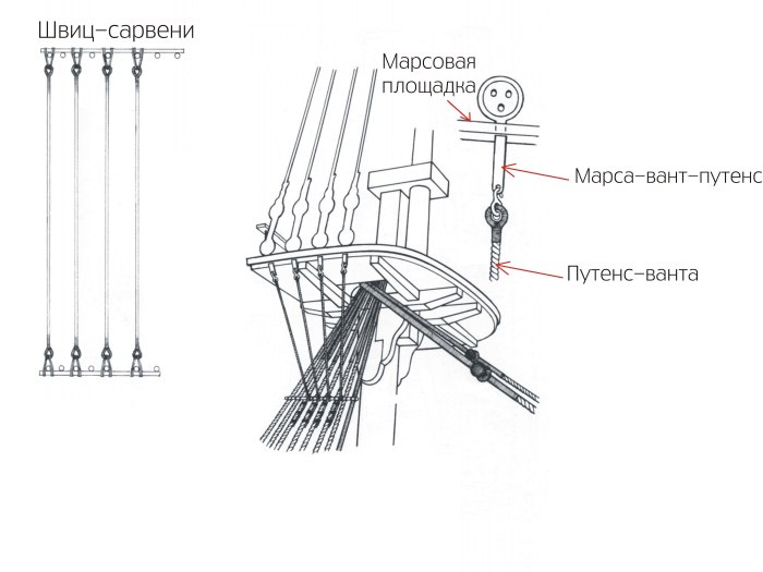Швиц сарвени на паруснике