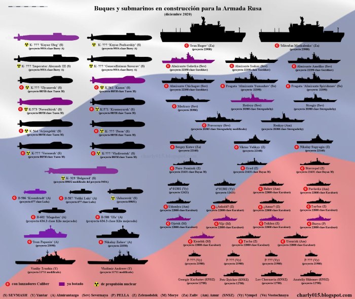 Боевой состав кораблей ВМФ России