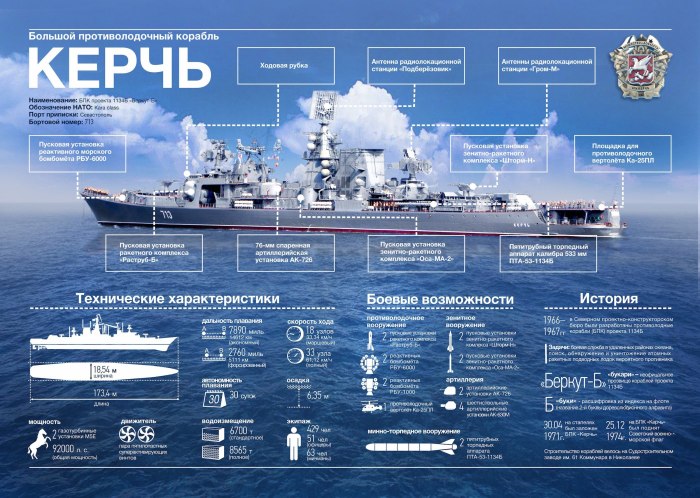 Тактико-технические характеристики кораблей ВМФ России